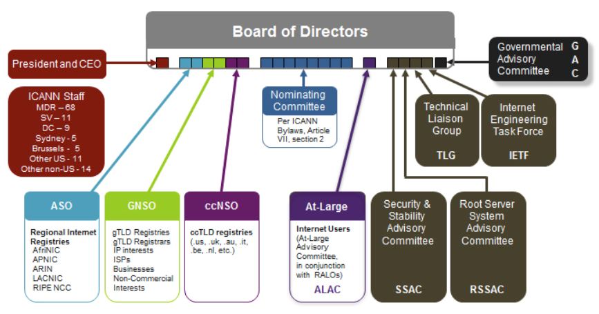 ICANN Board structure