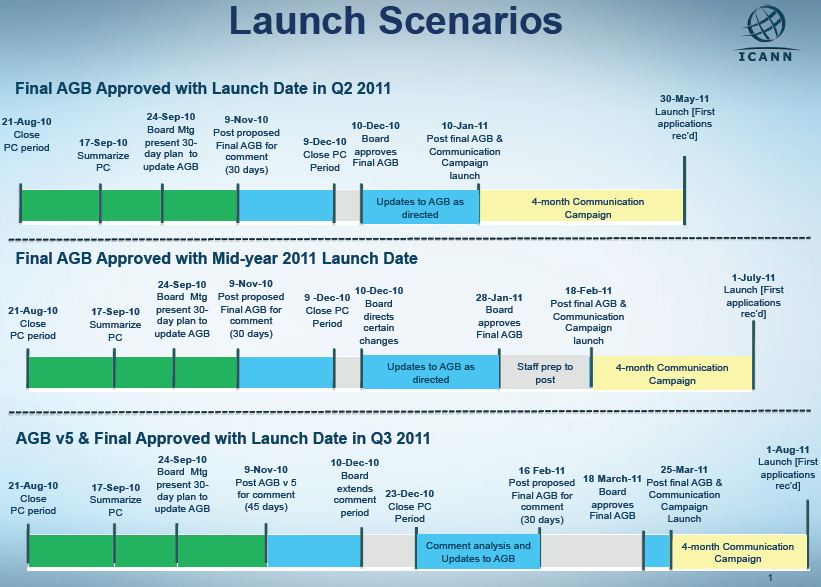 New gTLD Launch Scenarios