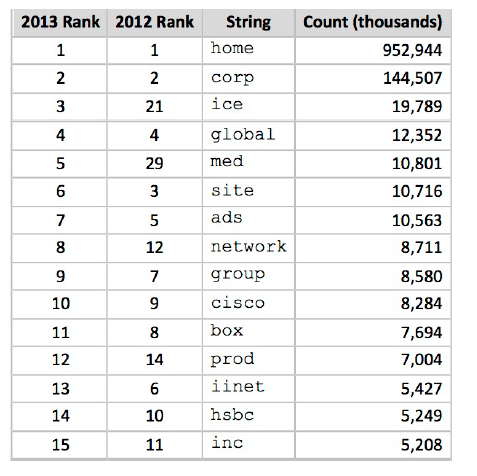 Most Queried TLDs